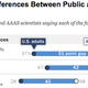 Illustration for article titled America Likes Science. It Does Not Like Scientists' Findings.